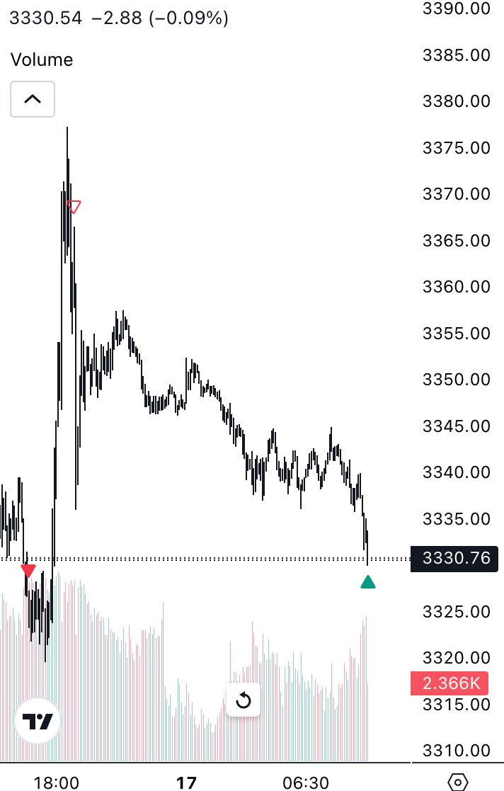 Z_Nasdaq's tweet image. Gold stop hunted me on my long but we ran it back short 🫡

$GC $XAUUSD
