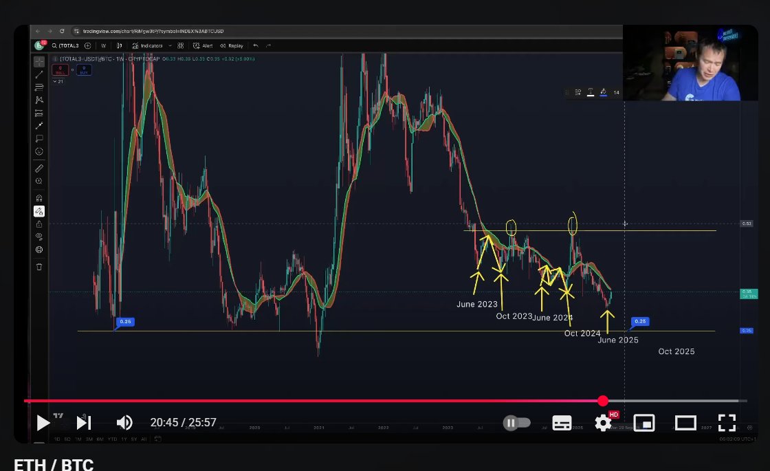 cihan0xeth's tweet image. 🔥 Altcoin sezonu ne zaman başlar?
ETH mi tutmalı, altlara mı girilmeli? Dip geldi mi?
Benjamin Cowen’in (@intocryptoverse) son videosunu izledim, sizin için özetledim, Ekim 2025 için bomba bir öngörüsü var.
Like &amp;amp; RT yapanın portföyü 100x olur inşallah 😄

Uzun süredir kriptoda