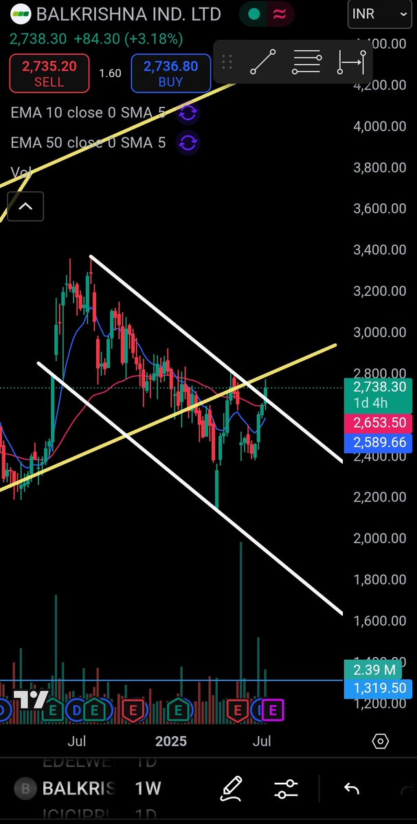 PROFITTRADEPRO's tweet image. #balkrisind #tradingview #tradingmindset #Investment