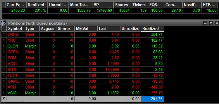 TraderDrew_'s tweet photo. Day 2

Start: $1,948.45 (after commissions)

Overslept. First trade on $VCIG — meant to exit, accidentally added instead.

Spent the rest of the day scalping to dig out of the hole.

PNL: +$201.75

Current Equity: $2,150.20 https://t.co/VUbNdesSen