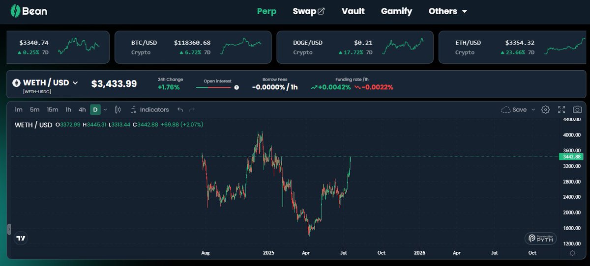 Bean_DEX's tweet image. welcome back $ETH
