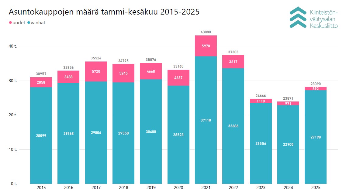 Tammi–kesäkuun #asuntokauppa'katsauksemme julkaistu tänään. <a href="/TuomasViljamaa/">Tuomas Viljamaa</a>: alkuvuosi rohkaiseva, käytettyjen asuntojen kauppoja kesäkuussa yli +25 % vrt. ed. vuosi ja tammi–kesäkuussa +19 % vrt. edellisvuoden vastaavaan jaksoon. Lue lisää: bit.ly/3IvLGOR