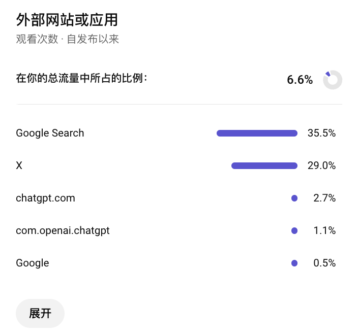 现在查看我的最近的很多youtube视频，都有一个新的流量来源就是chatgpt，虽然还不是很多，但是趋势开始展现了