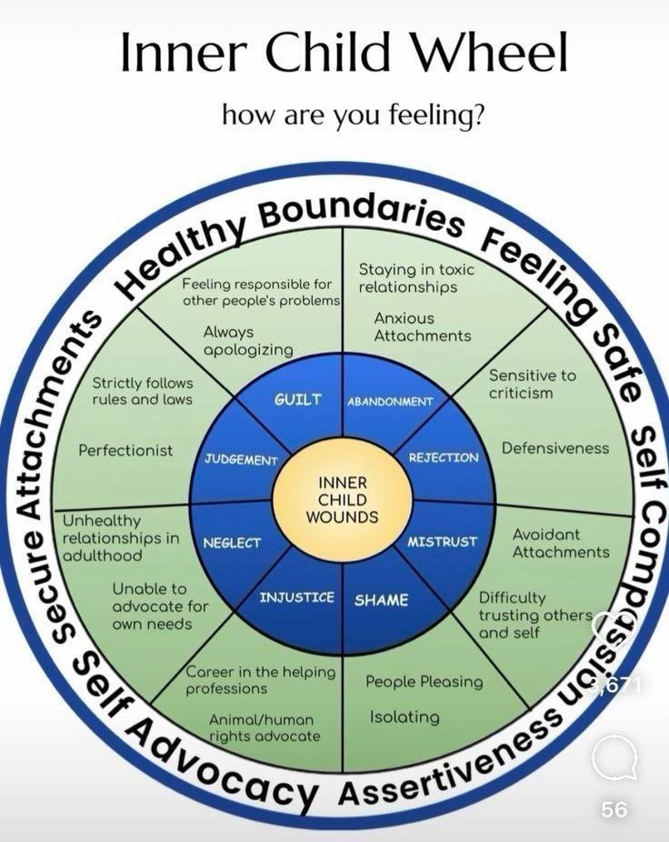 Inner Child Wound Wheel 

How are you feeling?