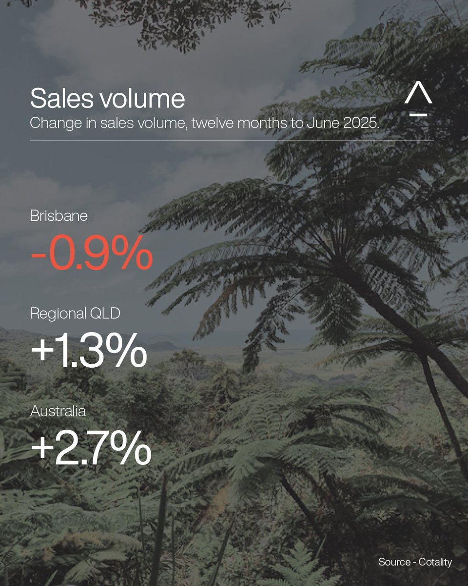 Regional QLD
• Median days on market: 31 (↑ from 23)
• Listings: ▼ 8.1% year-on-year
• Sales volume: ▲ 1.3%

Brisbane
• Median days on market: 25 (↑ from 16)
• Listings: ▼ 4.4%
• Sales volume: ▼ 0.9%

Australia (National)
• Median days on market: 35 (↑ from 29)
•