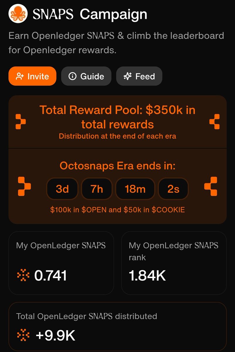 The final 3 days of Month 1 in the Octopus Campaign 🐙
<a href="/cookiedotfun/">Cookie DAO 🍪</a> x <a href="/OpenledgerHQ/">OpenLedger (Mainnet Arc)</a>

As the OctoSnaps era winds down…
OpenLedger is just getting started.

📸 10K+ Snaps claimed
👥 16K+ strong Snapper community
📈 +117K sentiment spike

And this?
Just the beginning.
Onchain