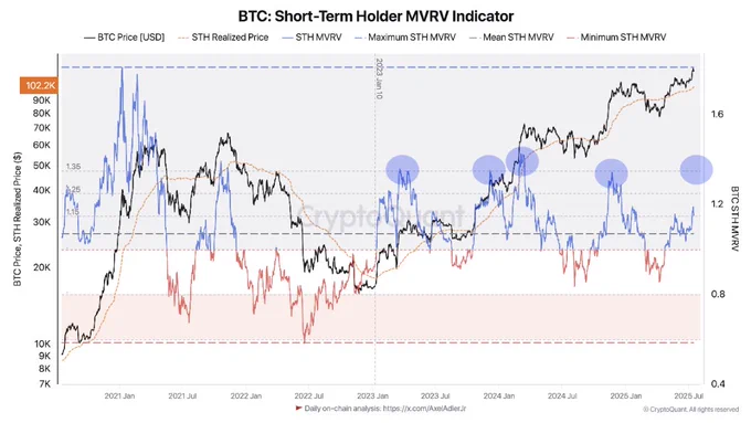 🚨 BREAKING: "Bitcoin: segnali di un possibile aumento del 20-25% secondo l'analisi STH MVRV"