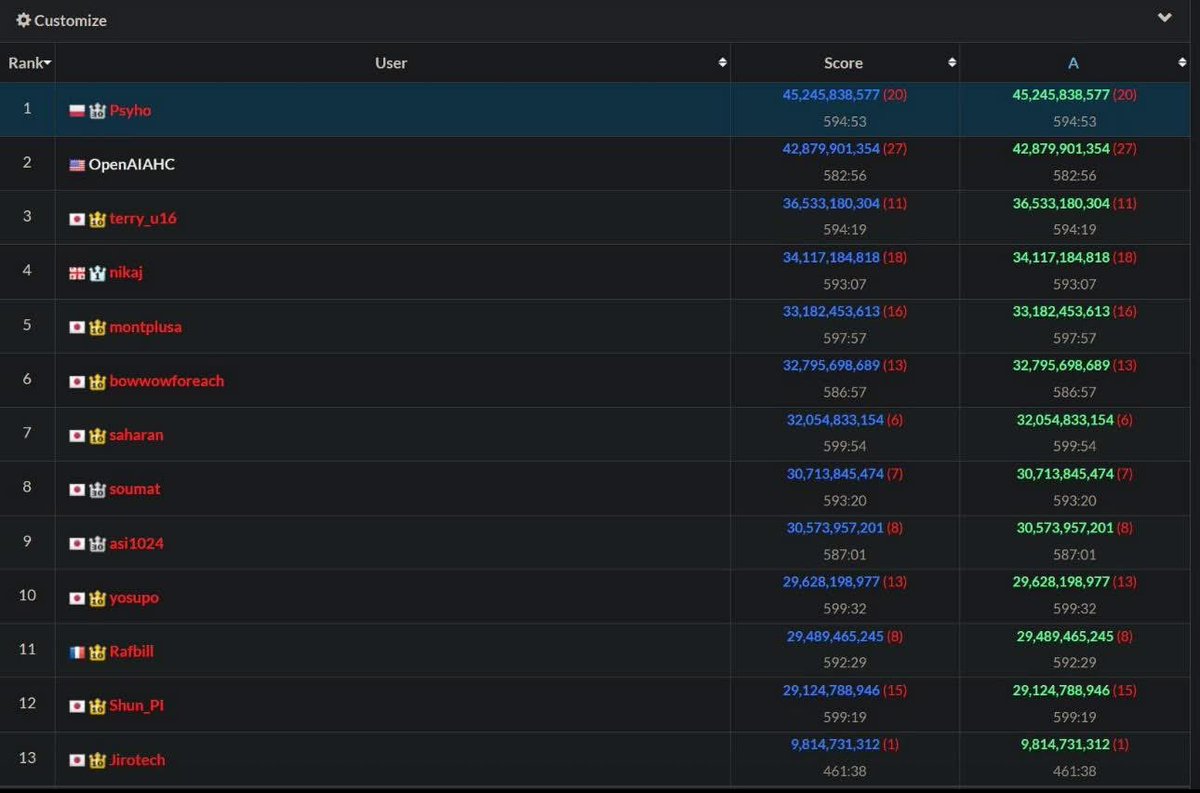 weld_vader's tweet photo. News 📰 on @monad
Historic Victory: Polish Programmer “Psyho” Defeats AI at AtCoder World Tour Finals 2025
Przemysław Dębiak, known as “Psyho,” has won the prestigious AtCoder World Tour Finals 2025 (Heuristic Division), the world’s most exclusive programming competition. The Polish coding genius outshone 11 elite programmers and an AI, which took second place, in a grueling 10-hour battle of wits, strategy, and innovation.
The AtCoder World Tour Finals is an invite-only tournament for the top 12 heuristic programmers, blending algorithms, AI, optimization, and creativity to solve complex real-world problems. Psyho’s victory, achieved without pre-made solutions or hints, marks a historic triumph of human ingenuity over artificial intelligence in a domain where machines typically excel.
Sam Altman, CEO of OpenAI, congratulated Psyho, cementing this as a landmark moment for the global tech community.