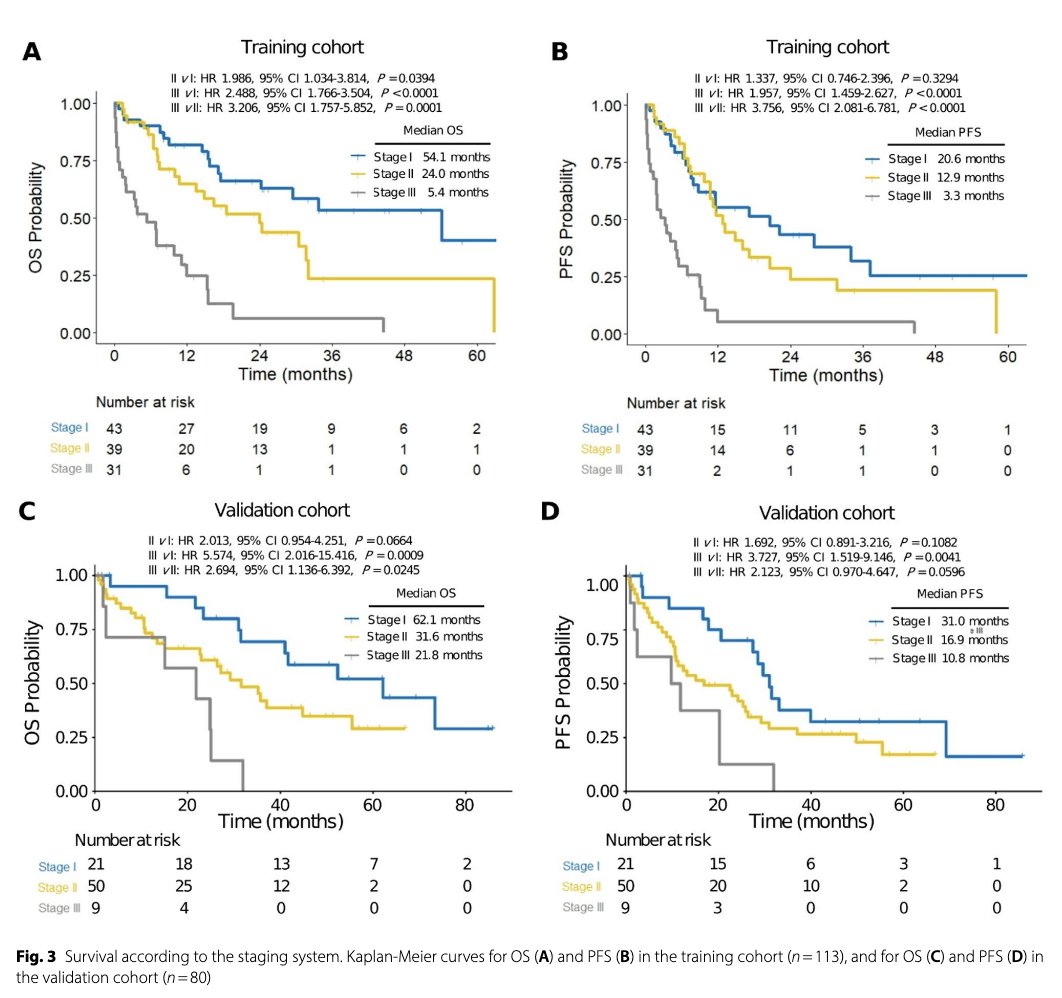 Myeloma_Doc's tweet image. #Myeloma Paper of the Day: Del(17p), t(4;14), t(14;16), but not 1q+ are high-risk cytogenetic abnormalities (HRCAs) in primary #PCL; HRCA, elevated LDH, thrombocytopenia have highest OS impact & can create simple algorithm stratifying pPCL patients: pubmed.ncbi.nlm.nih.gov/40660267/. #mmsm