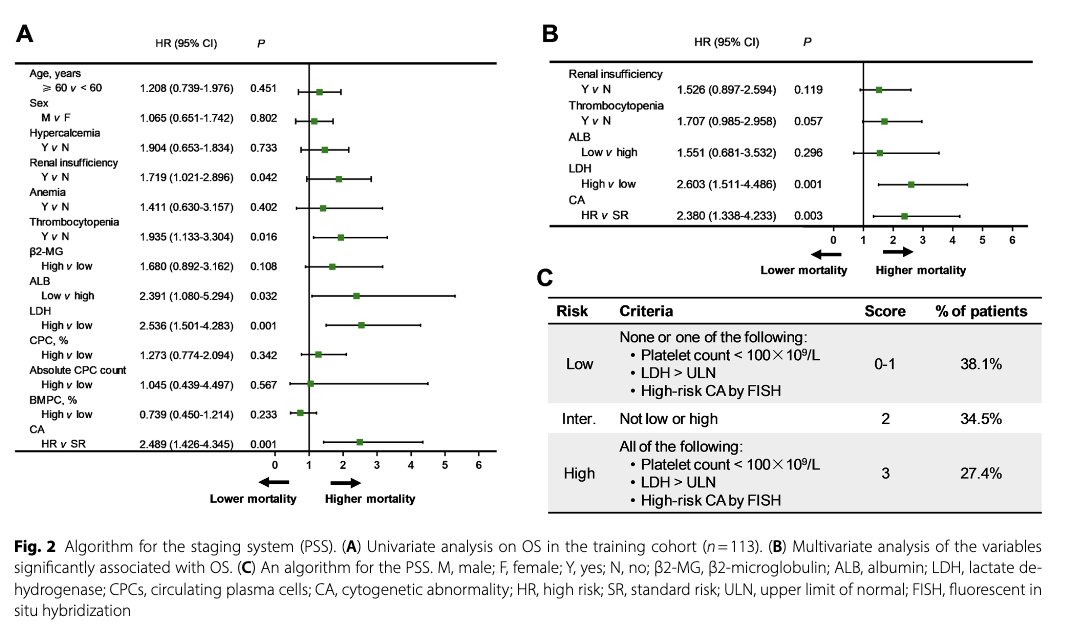Myeloma_Doc's tweet image. #Myeloma Paper of the Day: Del(17p), t(4;14), t(14;16), but not 1q+ are high-risk cytogenetic abnormalities (HRCAs) in primary #PCL; HRCA, elevated LDH, thrombocytopenia have highest OS impact & can create simple algorithm stratifying pPCL patients: pubmed.ncbi.nlm.nih.gov/40660267/. #mmsm