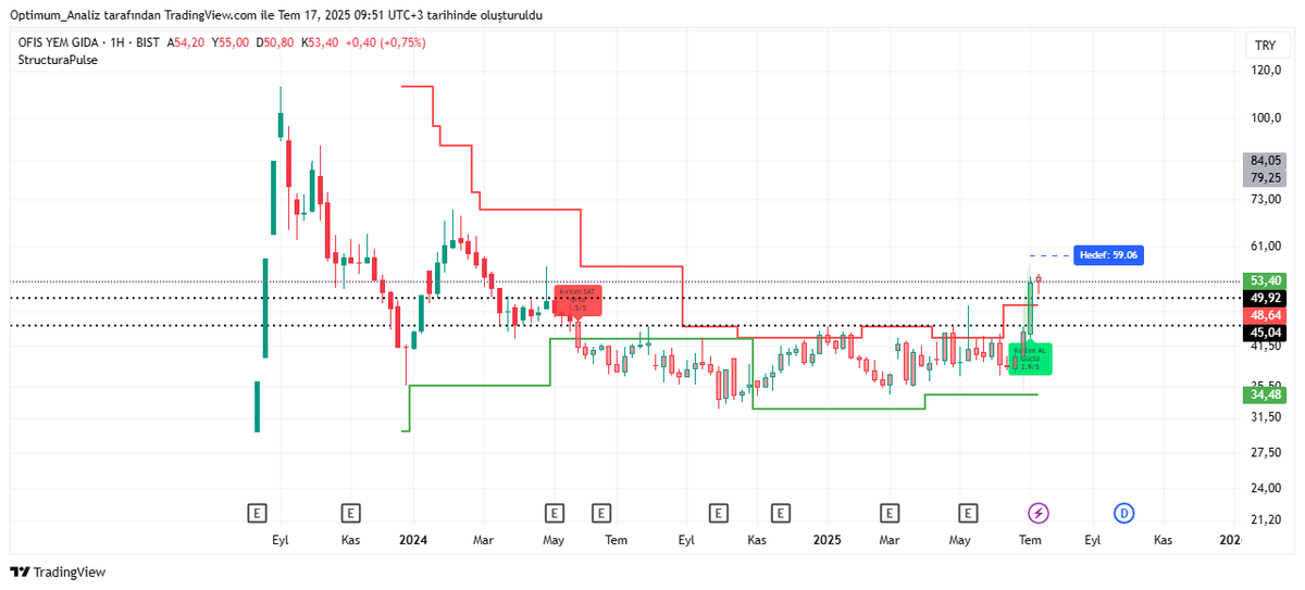 Optimum__Trader's tweet photo. #OFSYM 📈
Tek bir uzun mumda bu iş biter. Çanak derim.
#manas #tmsn #yylgd #zrgyo #asels #dimas #derim #burce https://t.co/LREt4t5UBU