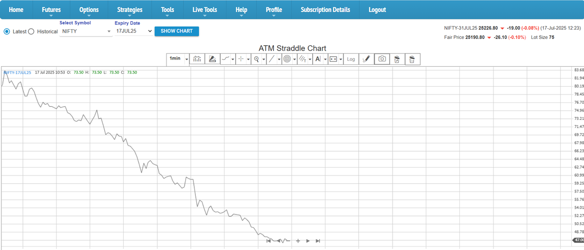 Ronak_Unadkat's tweet image. 47 rs straddle & still 3 hours for expiry. what to do.
1. Sell options, take risk & collect whatever premium left
2. Bought option. Expect big movement if movement don't come than ready to take premium loss
3. Don't do anything & wait for spike if it comes else pass expiry day
