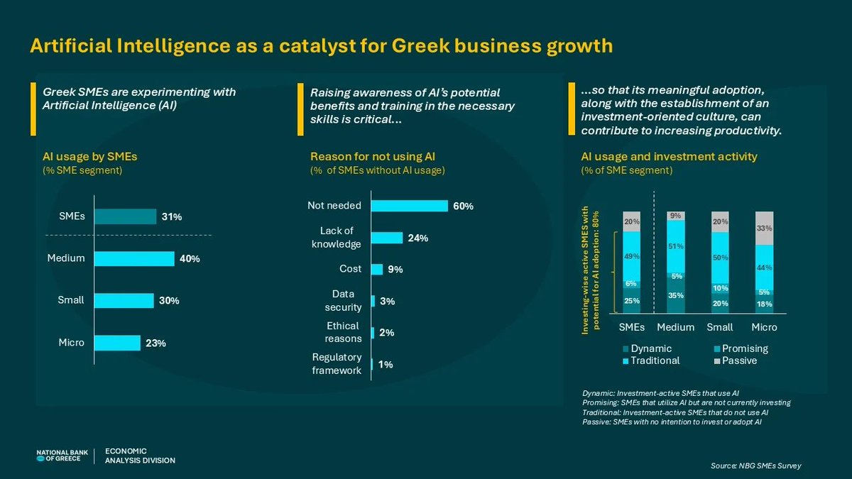 GreekAnalyst's tweet image. 1 in 3 Greek SMEs is already engaging in some form of interaction with AI tools, even if at a non-strategic or early stage