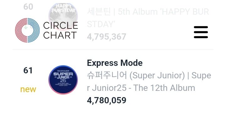 Super Junior Charts (@sj_charts) on Twitter photo ‘Express Mode’ debuted at #61 in this week Circle Digital Chart with 4.7M digitals.
#SUPERJUNIOR <a href="/SJofficial/">SUPER JUNIOR</a> ‘Express Mode’ debuted at #61 in this week Circle Digital Chart with 4.7M digitals.
#SUPERJUNIOR <a href="/SJofficial/">SUPER JUNIOR</a>