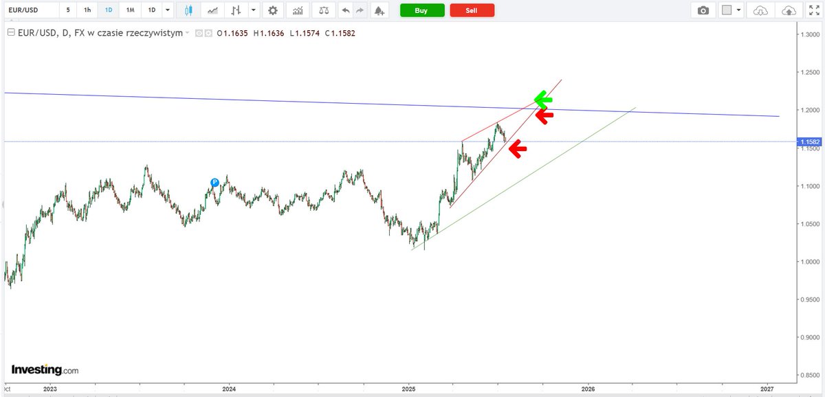 Dolar . Walka USD o konsole zmianę trendu na wzrostowy. USDPLN, USDIDX,EURUSD.