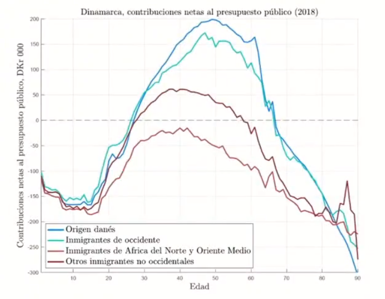És la immigració la solució a l'envelliment i a l'Estat del Benestar? Aporten els immigrants més del que reben? NO, NO i NO.