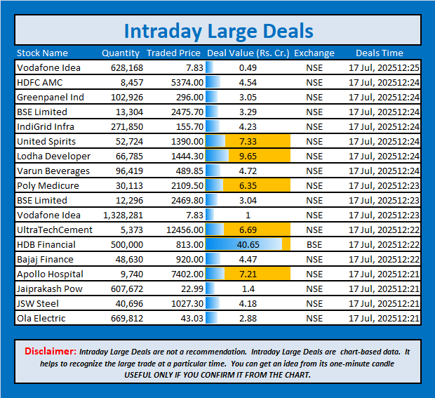 jschanan's tweet photo. Intraday Large Deals
#Block #blockdeal #intraday #bigblock #LargeDeal #VodafoneIdea #HDFCAMC #Greenpanel #BSE #IndiGridInfra #UnitedSpirits #LodhaDeveloper #VBL #PolyMedicure #BSELtd #Vodafone #Idea #UltraTechCement #HDBFinancial #BajajFinance #ApolloHospital #JaiprakashPow #JSWSteel #OlaElectric