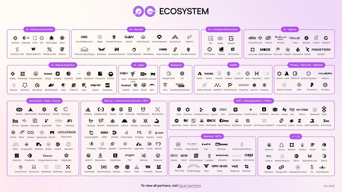 <a href="/0G_labs/">0G Labs (Ø,G) - AI L1</a> khởi đầu là một tầm nhìn táo bạo và từ đó đã trở thành xương sống của một hệ sinh thái AI phi tập trung đang phát triển mạnh mẽ.

Kể từ báo cáo hệ sinh thái gần nhất, chúng tôi đã ghi nhận hơn 350 tích hợp trên 236 dự án — trải dài từ DeFi,