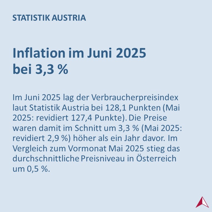 STATISTIK_AT's tweet image. 📈 So hoch wie aktuell war die #Inflation in Österreich zuletzt im Mai vor einem Jahr. Wie in der Schnellschätzung erwartet, lag sie im Juni 2025 bei 3,3 %, nach 2,9 % im Mai.
➡️ bit.ly/44AETfm