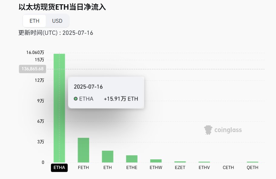 1999_eth's tweet image. 一觉醒来,币圈好像变天了!
ETH一跃涨到 $3444,以太坊瞬间变成了抢手货:
币圈最大做市商之一 Wintermute 的创始人 Evgeny Gaevoy 表示,目前场外OTC平台上的 ETH 已被机构和大户扫空,几乎无币可卖。
同时,美股上市公司 $SBET…