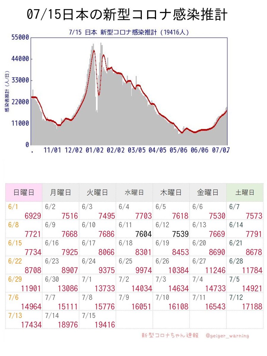 暑い日と荒れた日が続きますが、そんな暑さに負けずに咲き誇っていたネムノキもそろそろ終わりです。またかと思われる方もいらっしゃると思いますが、新型コロナや百日咳がまた増加傾向です。夏休みも始まり帰省や旅行で人混みや狭い空間で過ごす時間が増えます。マスク等の自衛をお考えください。