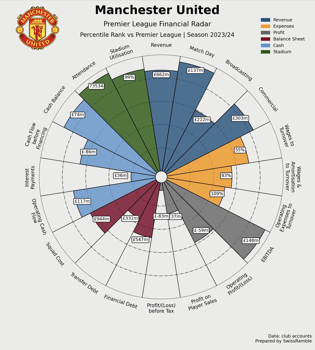 Like many fans, I have found football radars to be really helpful, as they are visually very intuitive and easy to understand.

Today we launch our own version to highlight the financial strengths and weaknesses of football clubs, comparing Premier League clubs with their peers.