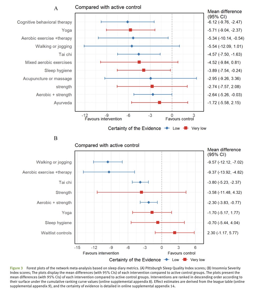 🧵 Exercise significantly improves sleep in insomnia

Useful for some of us 😜

🏆 Most effective:
1. Yoga:↑ total sleep time
2. Tai Chi:↑ sleep quality &amp; ↓ night wakening
3. Walking/jogging:↓ insomnia severity 

✅ Safe, scalable &amp; non-pharmacological
ebm.bmj.com/content/early/…