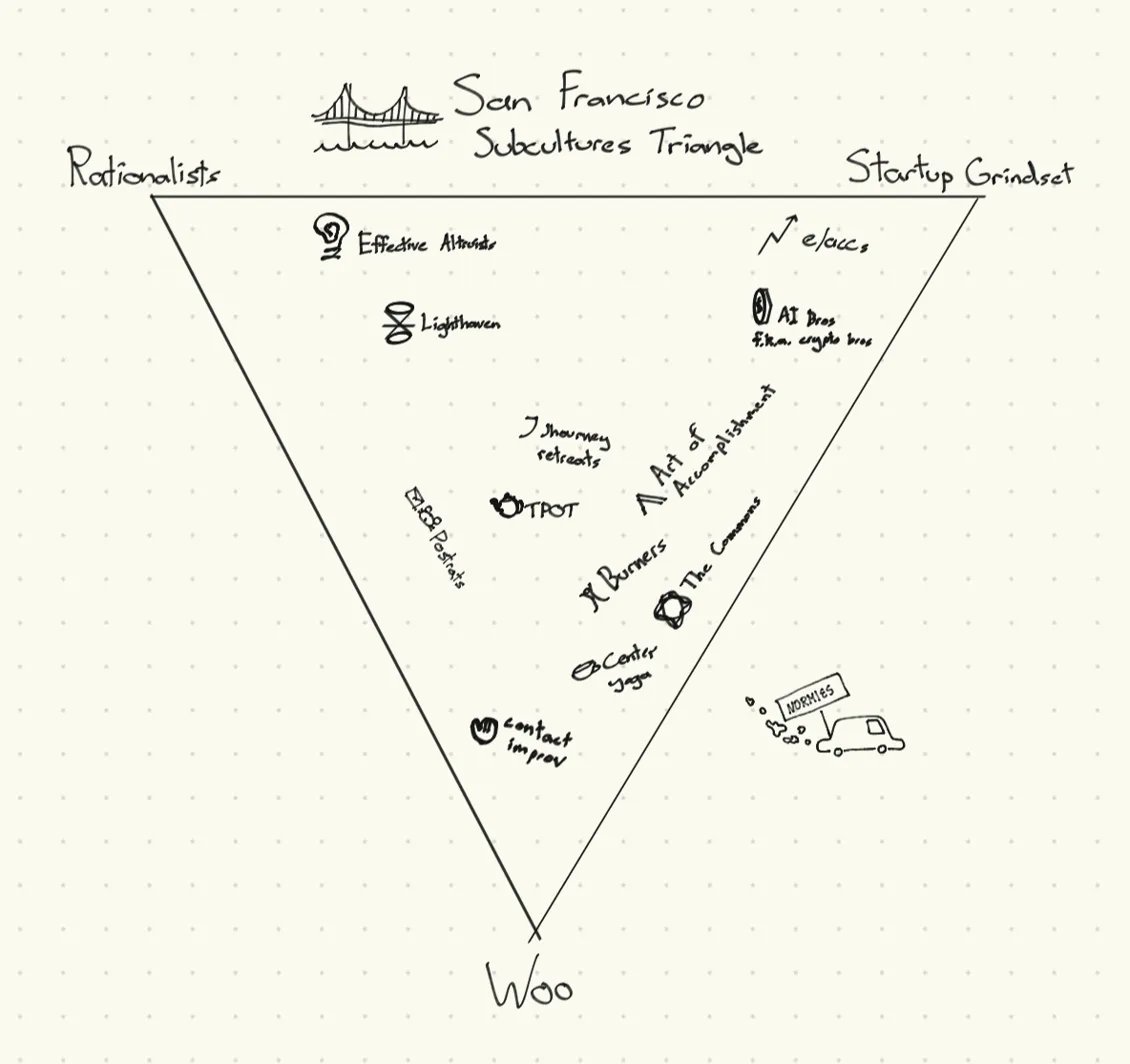 sammakesthings's tweet image. I put SF subcultures in a triangle. Am I missing anything?