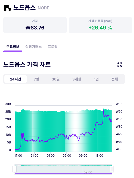 오늘 하루에만 26.49% 오른 NodeOps 재단과 이따 저녁 9시에 Space 진행 예정입니다! 많은 참여 부탁드립니다!!!