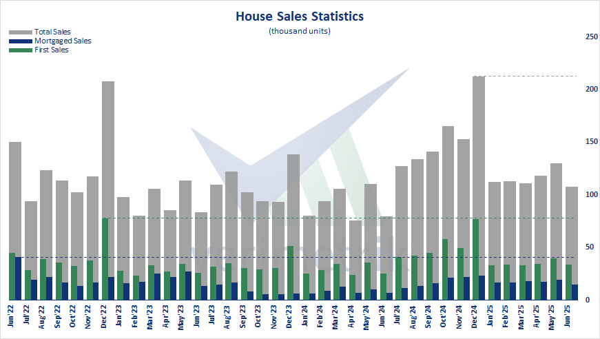🇹🇷 House Sales Statistics, Jun'25 - House sales increased by 35,8% compared to the same month of the previous year and realized as 107.723. 13,4% of sales were mortgaged and 31,2% of sales were for the first time.

#Türkiye #house #sales #mortgage