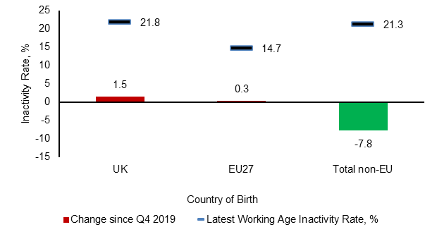 Notwithstanding the challenges being experienced by the Labour Force Survey it is picking up a striking trend in working age inactivity rates. Those born outside the UK have a considerably lower working age inactivity rate than the UK-born population - with very considerable