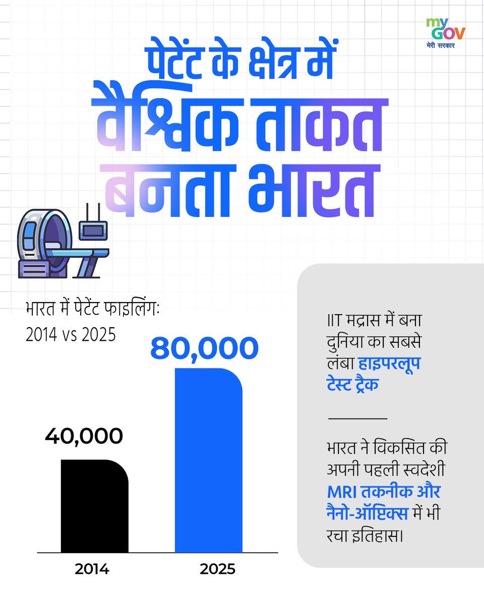 MyGovHindi's tweet image. पेटेंट के क्षेत्र में वैश्विक ताकत बन रहा है भारत!

#NewIndia #InnovateIndia
#GlobalInnovationHub