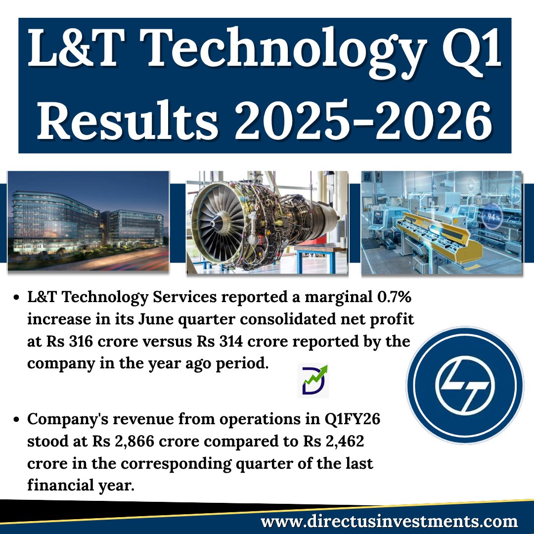 MunjalMohit9870's tweet image. L&amp;amp;T Technology Q1 Results 2025-2026
.
bit.ly/3s1roj7
.
#LTTech #LTTechQ1FY26 #EngineeringServices #EarningsUpdate #RevenueGrowth #ProfitStability #Q1Results #DealWins #TechInnovation #AIinEngineering #EBITMargin #InvestorUpdate #DigitalTransformation #directusinvestments