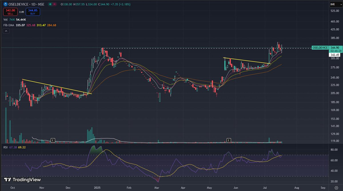 viraj2087's tweet image. #OSELDevices #OSEL
More friction near the white line.
Above all key MAs. This is getting interesting. If the market is humble for upmove, I'm sure this stock will do wonders as per the chart setup.

#OSEL_VJ #StockMarket #stockmarketnews #StocksToWatch  #BreakoutStocks #IPO