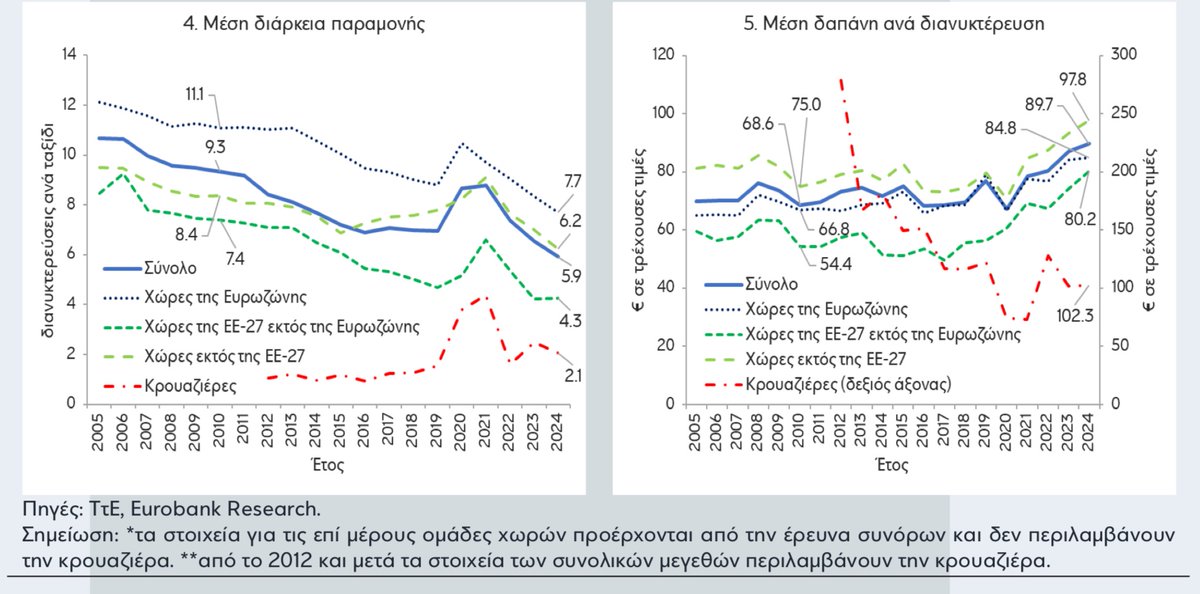 GreekAnalyst's tweet image. Εξαιρετικά ενδιαφέρουσα ανάλυση του Ελληνικού τουριστικού μοντέλου από την Eurobank Research:
1. Ταξιδιωτικές εισπράξεις (=2*3) ↗️
2. Ταξιδιωτικές αφίξεις ↗️
3. Μέση δαπάνη (=4*5) ↘️
4. Μέση διάρκεια παραμονής ↘️
5. Μέση δαπάνη ανά διανυκτέρευση ↗️