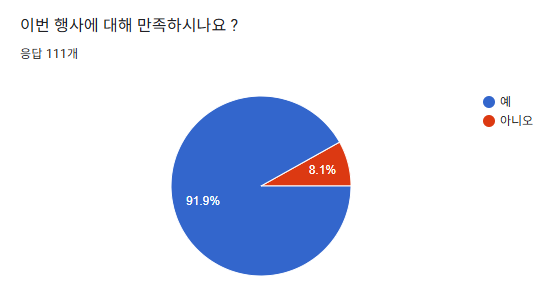 아직 부족한 점이 많은데 좋게 봐주셔서 감사합니다.
다시 만족도 100%가 나올 때까지 노력하겠습니다.