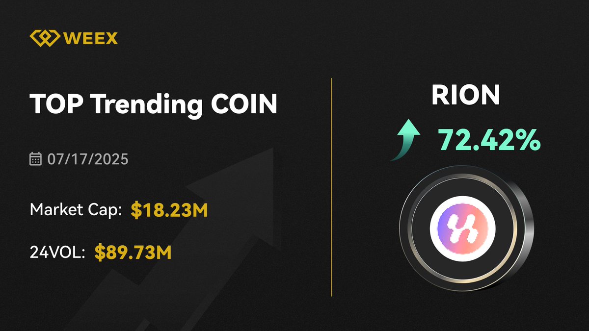 WEEX_Official's tweet image. 🚀 TOP Trending Alert on WEEX!

$RION @hyperion_xyz is flying high with a +72.42% surge today! 📈

🎁 $RION SURGE Giveaway!
To celebrate, we’re giving away $300 worth of RION to 15 lucky traders!

📌 How to join:
1️⃣ Follow @WEEX_Official 
2️⃣ Like + Repost+ Tag 3 friends
3️⃣…