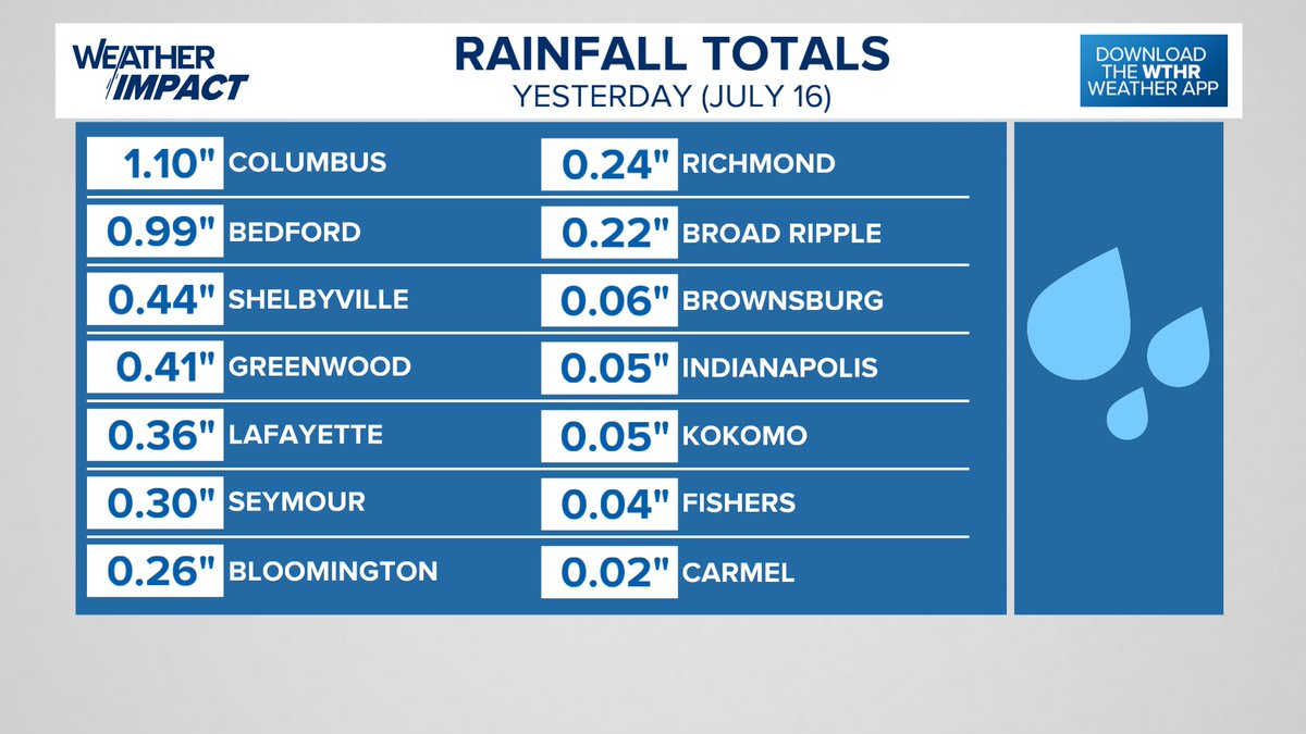 Rainfall totals from yesterday (July 16) across central Indiana:  <a href="/WTHR/">WTHR</a> #INwx  More scattered showers and storms are likely today, Thursday, especially south of Indianapolis.