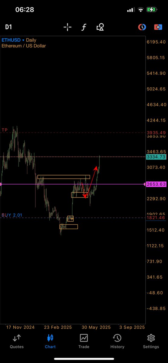 CryptoDammus's tweet photo. Too easy, told u months ago…tp1 hit!🔥💪💰

#btc #BTCUSDT  #BTCUSD #BTCC #Bitcoin2025 #bitcoin #BitcoinHelp #profit #market #Markets #MarketTrends #MarketingStrategy #marketresearch https://t.co/wVhbNN40qX