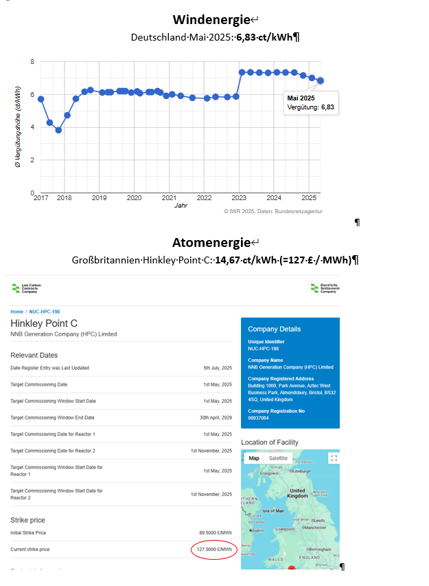IWR_News's tweet image. Britischer Atomstrom ist aktuell mehr als doppelt so teuer wie deutscher Windstrom.
Windstrom onshore (EEG-Vergütung Mai 2025): 6,83 ct/kWh
windbranche.de/wirtschaft/eeg…
Atomstrom Hinkley Point C (CfD-Vergütung): ~14,67 ct/kWh (£127/MWh), steigt mit Inflation
register.lowcarboncontracts.uk/NUC-HPC-198/