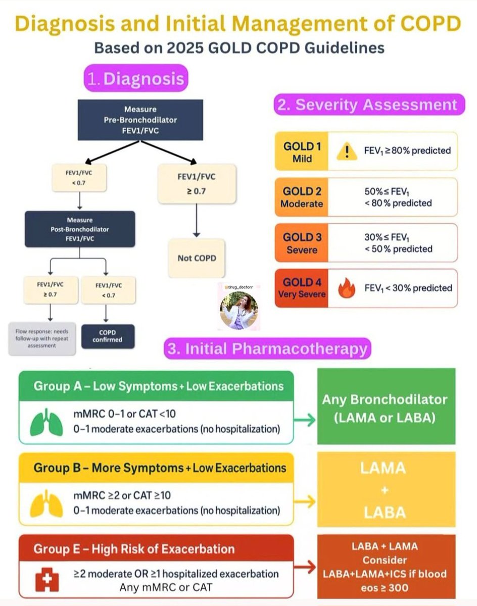 The diagnosis and initial management of Chronic Obstructive Pulmonary Disease (COPD) according to the 2025 GOLD COPD Guidelines. 

instagram.com/p/DL7GKPIxcF0