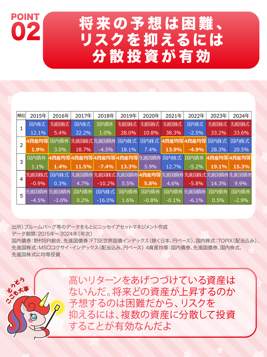 nissay_am's tweet photo. 7/19開催！​

楽天証券フェスでのセミナー内容を、​
ちょっとだけお見せします！✨​

セミナー会場は4階のカンファレンス（NISA Plaza）だよ。
みんな遊びにきてね！

【簡単理解】​
ニッセイアセットマネジメントのファンド紹介シリーズ​

\\分散投資でリスクを低減//​
ニッセイ・インデックスバランスファンド（4資産均等型）＜購入・換金手数料なし＞​

4つのPOINTを紹介▼​
📌4つの資産に均等投資、ミドルリスク/ミドルリターン​
📌将来の予想は困難、リスクを抑えるには分散投資が有効​
📌定期的なリバランスでリスクを抑制​
📌NISAは「つみたて投資枠」でも「成長投資枠」でも投資可能！​

これ一本で分散投資！✨​

★ファンドの詳細、リスク、手数料等はこちらをご確認ください。​
https://t.co/dQmKrpr5cG