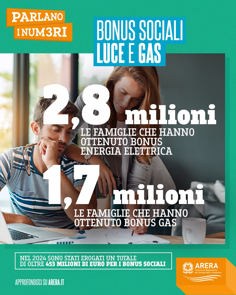 ARERA (@arera_it) on Twitter photo 4,5 milioni le famiglie beneficiarie dei #bonussociali nel 2024, in calo con il ritorno delle soglie ISEE ai livelli pre-crisi.
Scopri tutti i numeri dei servizi pubblici in Italia nel 2024: arera.it/fileadmin/alle… 4,5 milioni le famiglie beneficiarie dei #bonussociali nel 2024, in calo con il ritorno delle soglie ISEE ai livelli pre-crisi.
Scopri tutti i numeri dei servizi pubblici in Italia nel 2024: arera.it/fileadmin/alle…