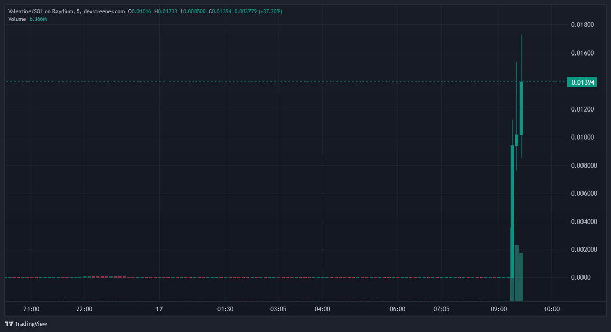 cryptojohnnyfap's tweet photo. Which Valentine would you buy?

one which is older but it got giga bundled to the moon on the news. 

or a new one with no crazy bundle 

Really would love to hear opinions https://t.co/RTbjjgXV4q