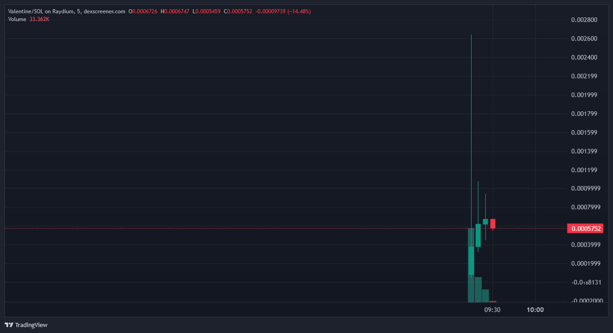 cryptojohnnyfap's tweet photo. Which Valentine would you buy?

one which is older but it got giga bundled to the moon on the news. 

or a new one with no crazy bundle 

Really would love to hear opinions https://t.co/RTbjjgXV4q