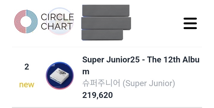Super Junior Charts (@sj_charts) on Twitter photo .<a href="/SJofficial/">SUPER JUNIOR</a> ‘Super Junior25’ — The 12th Album debuted at #2 in this week Circle Album Chart with 219,620 copies. .<a href="/SJofficial/">SUPER JUNIOR</a> ‘Super Junior25’ — The 12th Album debuted at #2 in this week Circle Album Chart with 219,620 copies.