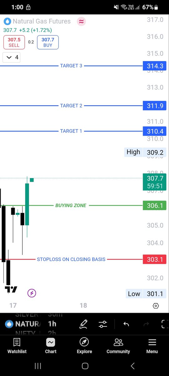tradesk_traders's tweet image. #NaturalGas

Bullish View Today ✅