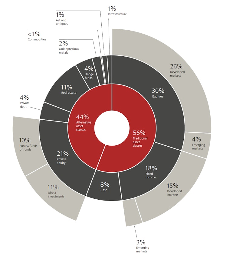 HNW family offices show ‘ambivalence’ toward real estate investments: UBS has surveyed more than 300 single family offices around the world. dlvr.it/TLyZsh