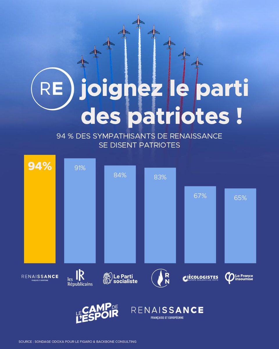 Renaissance_Can's tweet photo. 🔴🇫🇷 Rejoignez le parti des véritables patriotes !

94 % des sympathisants de Renaissance se disent patriotes.

Adhérez au parti des amoureux de la France !

#france #renaissance https://t.co/TWbVNcYoBL