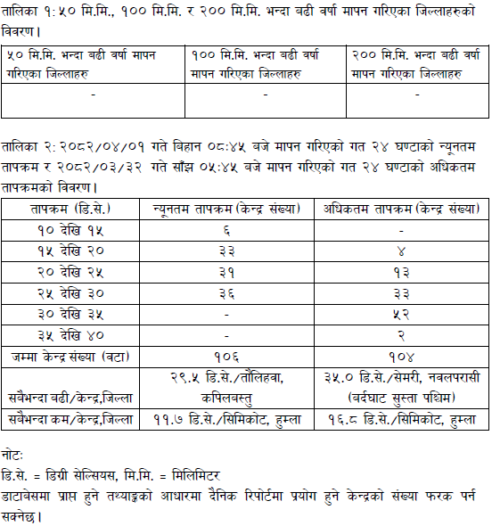 ClimateDhm's tweet image. #Daily_Weather_Summary_17th_July_2025
The highest daily precipitation (45.8mm) is recorded at Gokuleshwar (Darchula) today. The highest temperature (35.0°C) is recorded at Semari (Nawalparasi West) and the lowest (11.7°C) at Simikot(Humla). For more, visit dhm.gov.np/climate-